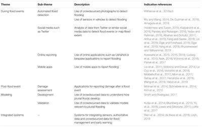 A Review of Citizen Science and Crowdsourcing in Applications of <mark class="highlighted">Pluvial Flooding</mark>